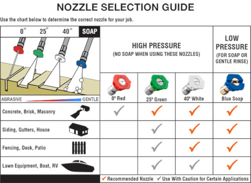 chart showing power washer nozzle color coding and uses 