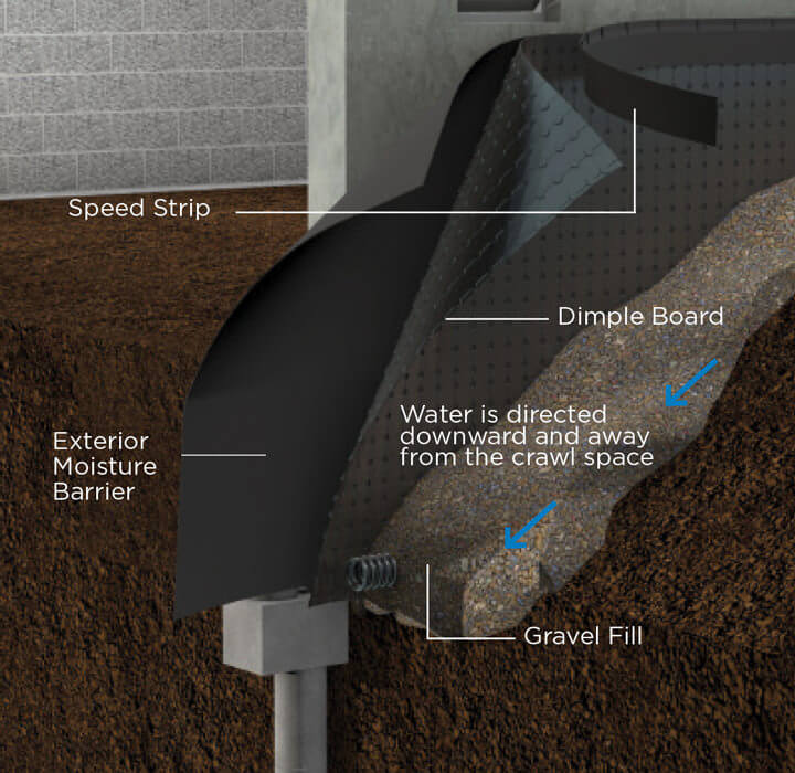 graphic of typical drainage correction by placing perimeter pipe outside of the crawl space in Pittsburgh PA 